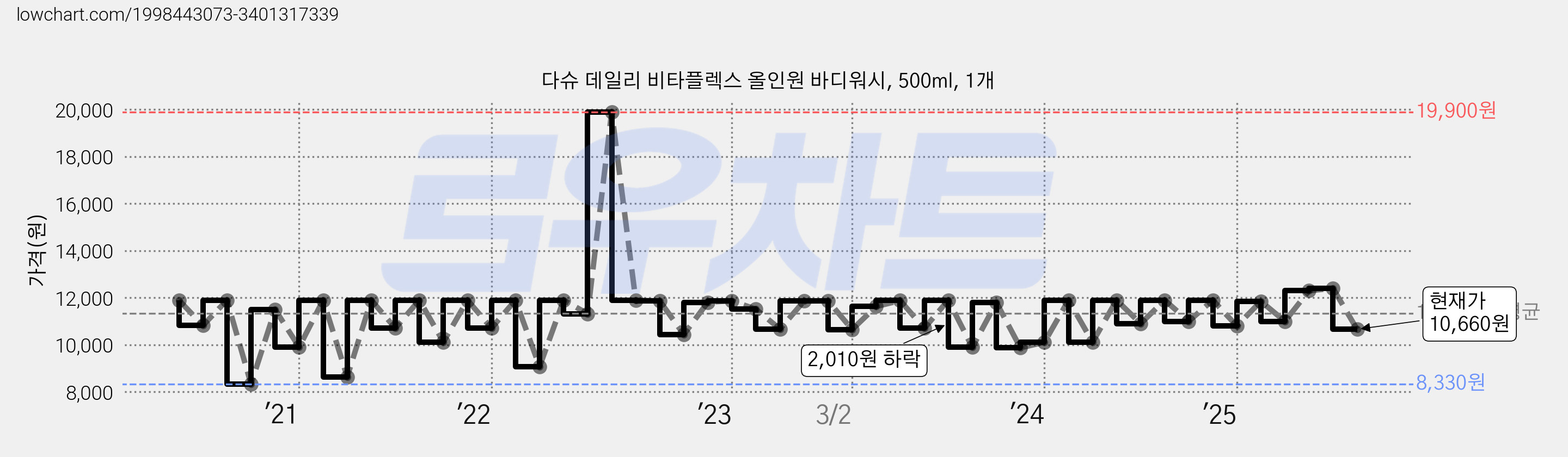 다슈 데일리 비타플렉스 올인원 바디워시, 500ml, 1개 가격 변동 차트, 현재가 10,660원, 관측 최저가 7,330원