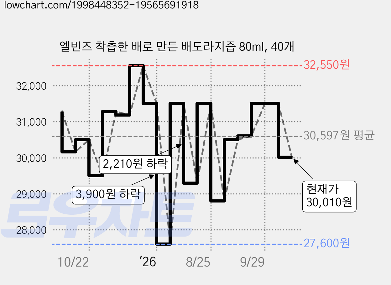 엘빈즈 착츱한 배로 만든 배도라지즙 80ml, 40개 가격 변동 차트, 현재가 30,010원, 관측 최저가 27,600원