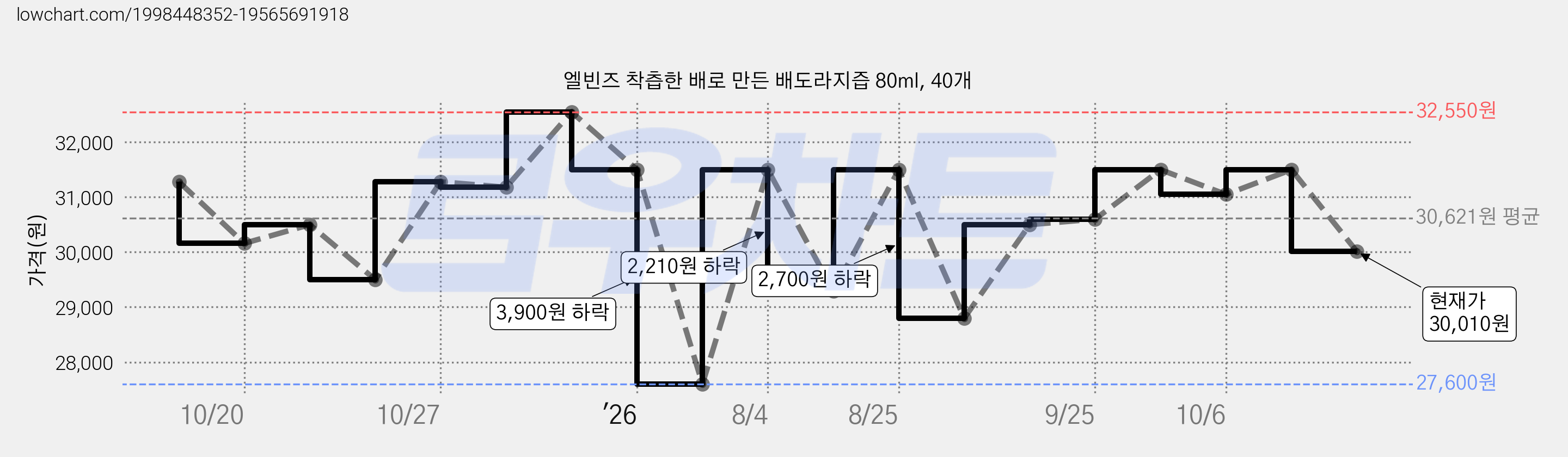 엘빈즈 착츱한 배로 만든 배도라지즙 80ml, 40개 가격 변동 차트, 현재가 30,010원, 관측 최저가 27,600원