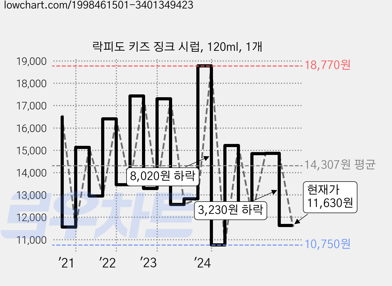 락피도 키즈 징크 시럽, 120ml, 1개 가격 변동 차트, 현재가 11,630원, 관측 최저가 8,900원
