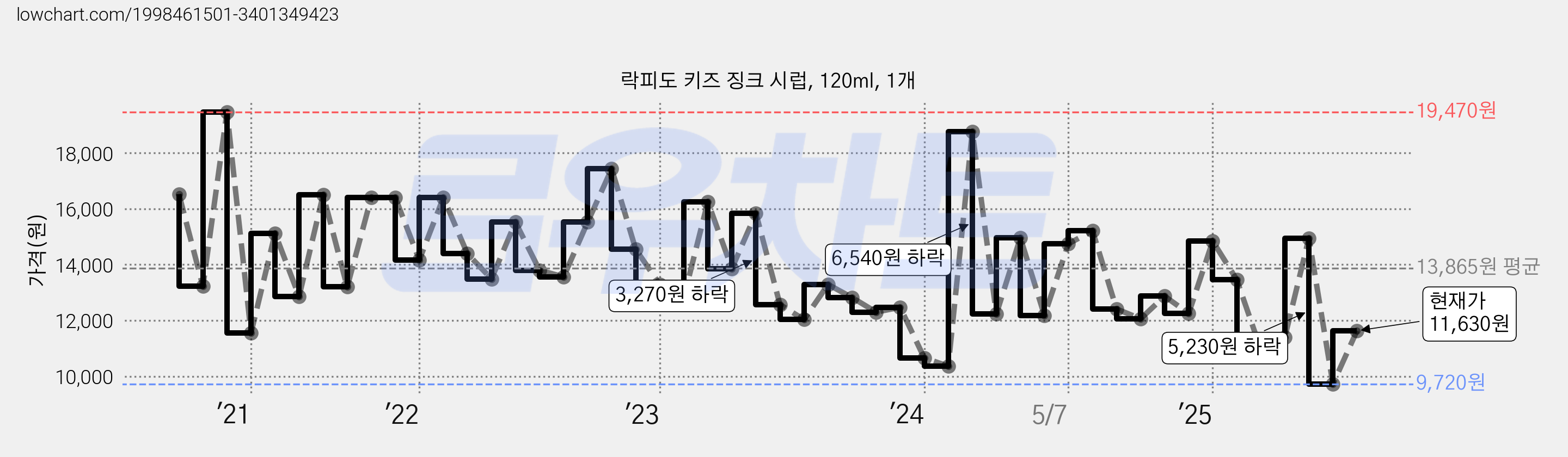 락피도 키즈 징크 시럽, 120ml, 1개 가격 변동 차트, 현재가 11,630원, 관측 최저가 8,900원