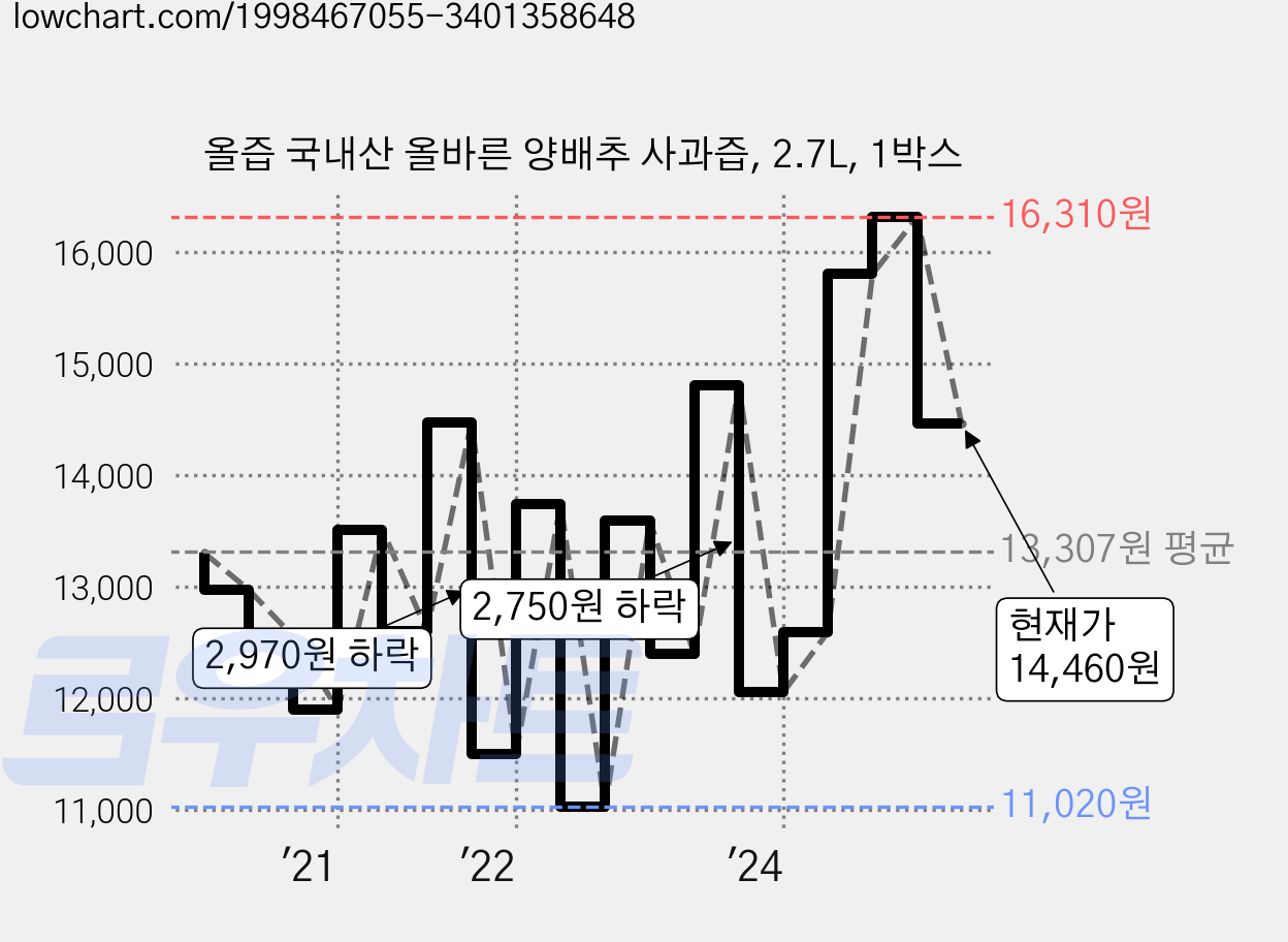 올즙 국내산 올바른 양배추 사과즙, 2.7L, 1박스 가격 변동 차트, 현재가 14,460원, 관측 최저가 10,930원