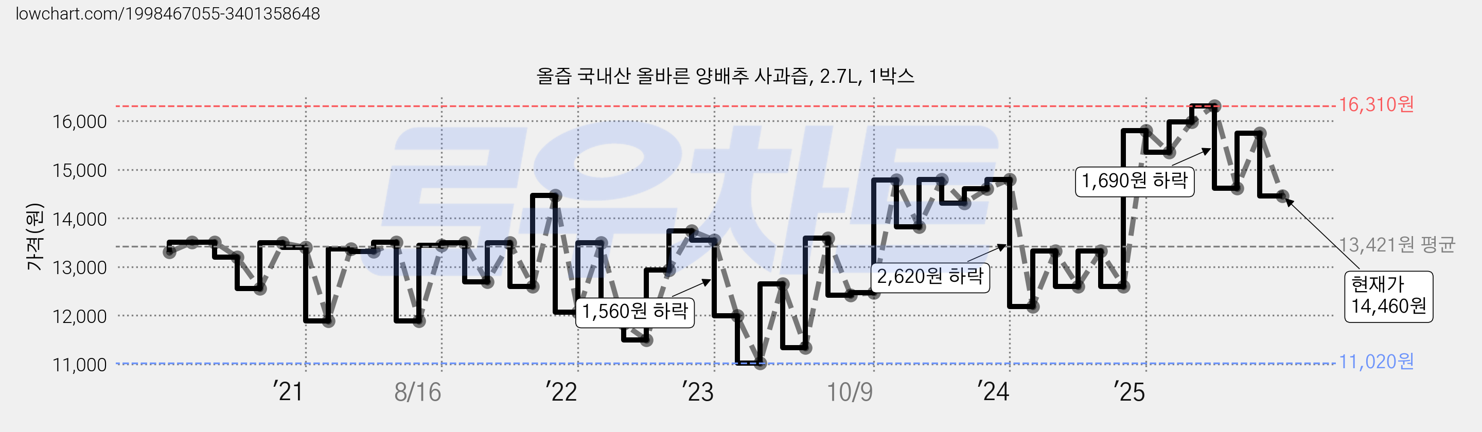 올즙 국내산 올바른 양배추 사과즙, 2.7L, 1박스 가격 변동 차트, 현재가 14,460원, 관측 최저가 10,930원