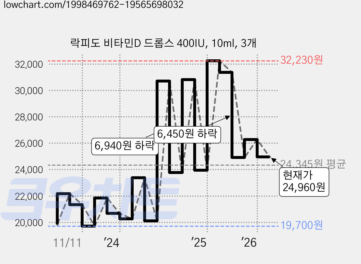 락피도 비타민D 드롭스 400IU, 10ml, 3개 가격 변동 차트, 현재가 24,960원, 관측 최저가 19,700원