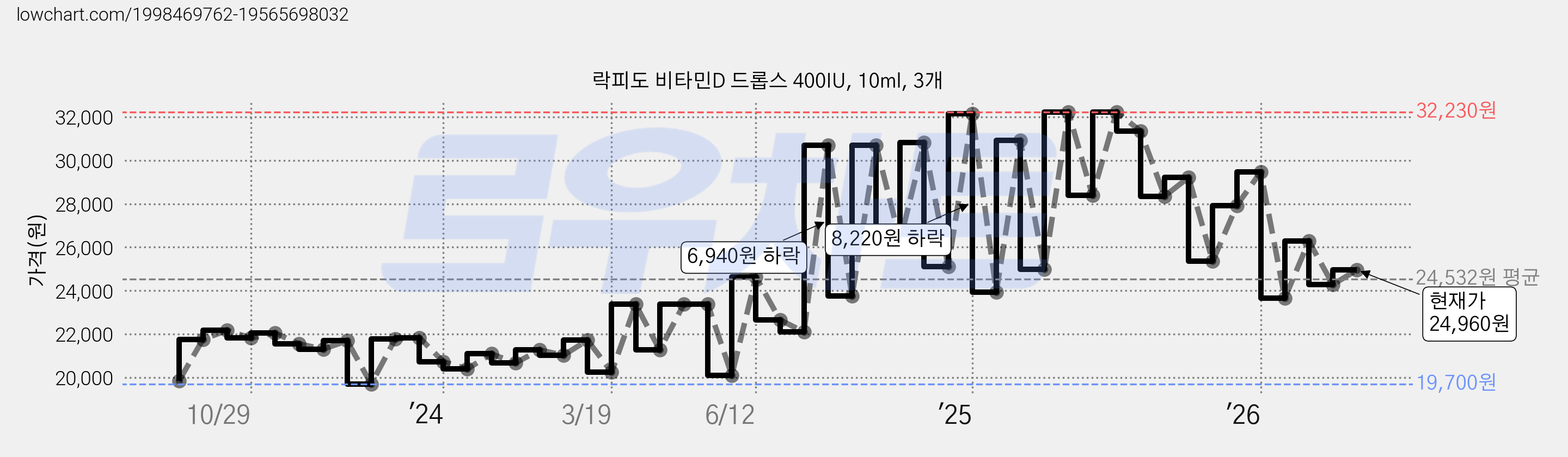 락피도 비타민D 드롭스 400IU, 10ml, 3개 가격 변동 차트, 현재가 24,960원, 관측 최저가 19,700원