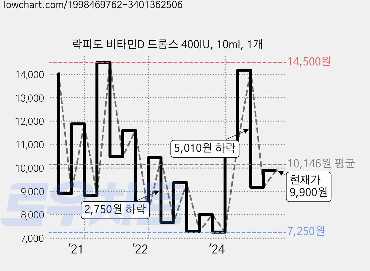락피도 비타민D 드롭스 400IU, 10ml, 1개 가격 변동 차트, 현재가 9,900원, 관측 최저가 6,820원