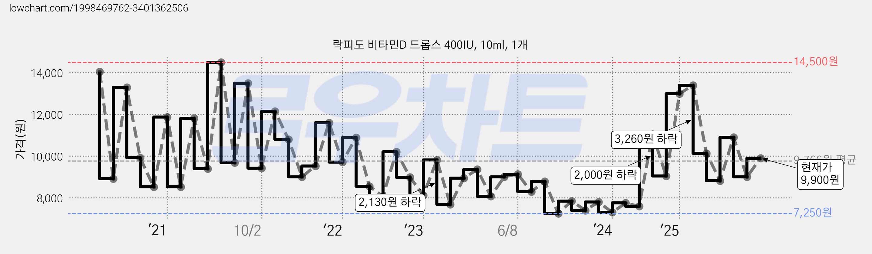락피도 비타민D 드롭스 400IU, 10ml, 1개 가격 변동 차트, 현재가 9,900원, 관측 최저가 6,820원