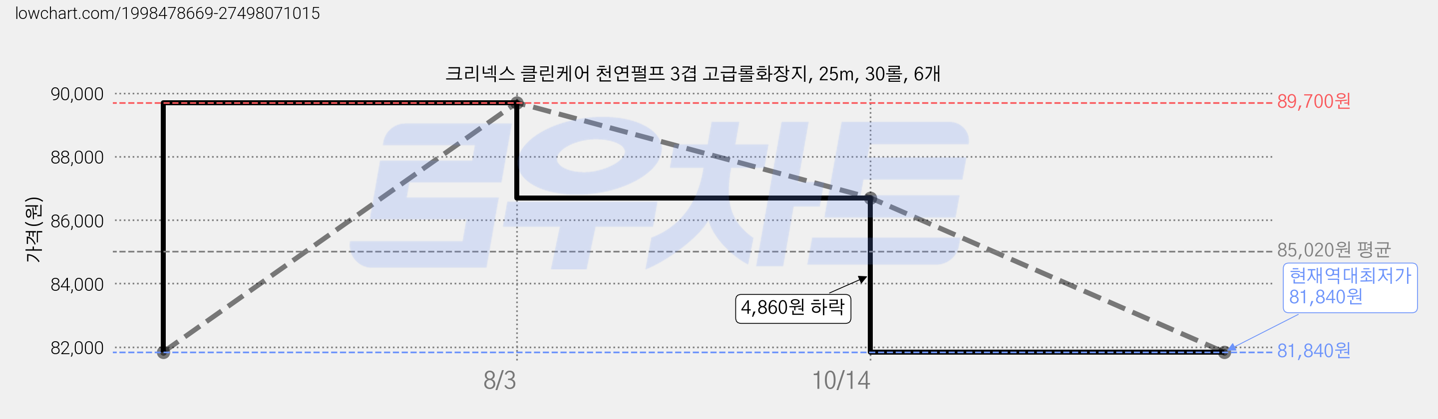 크리넥스 클린케어 천연펄프 3겹 고급롤화장지, 25m, 30롤, 6개 가격 변동 차트, 현재가 81,840원, 역대최저가