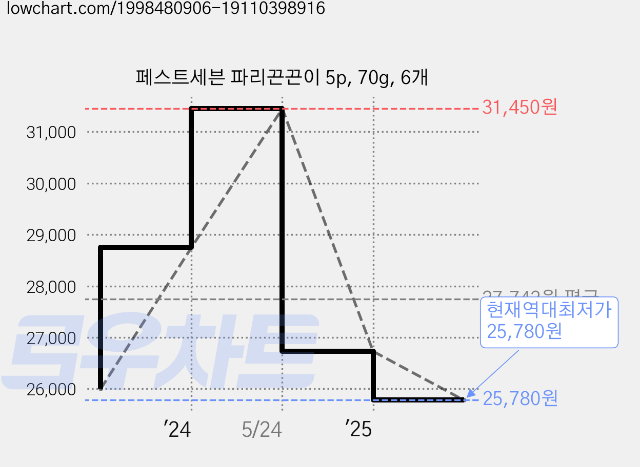 페스트세븐 파리끈끈이 5p, 70g, 6개 가격 변동 차트, 현재가 25,780원, 역대최저가