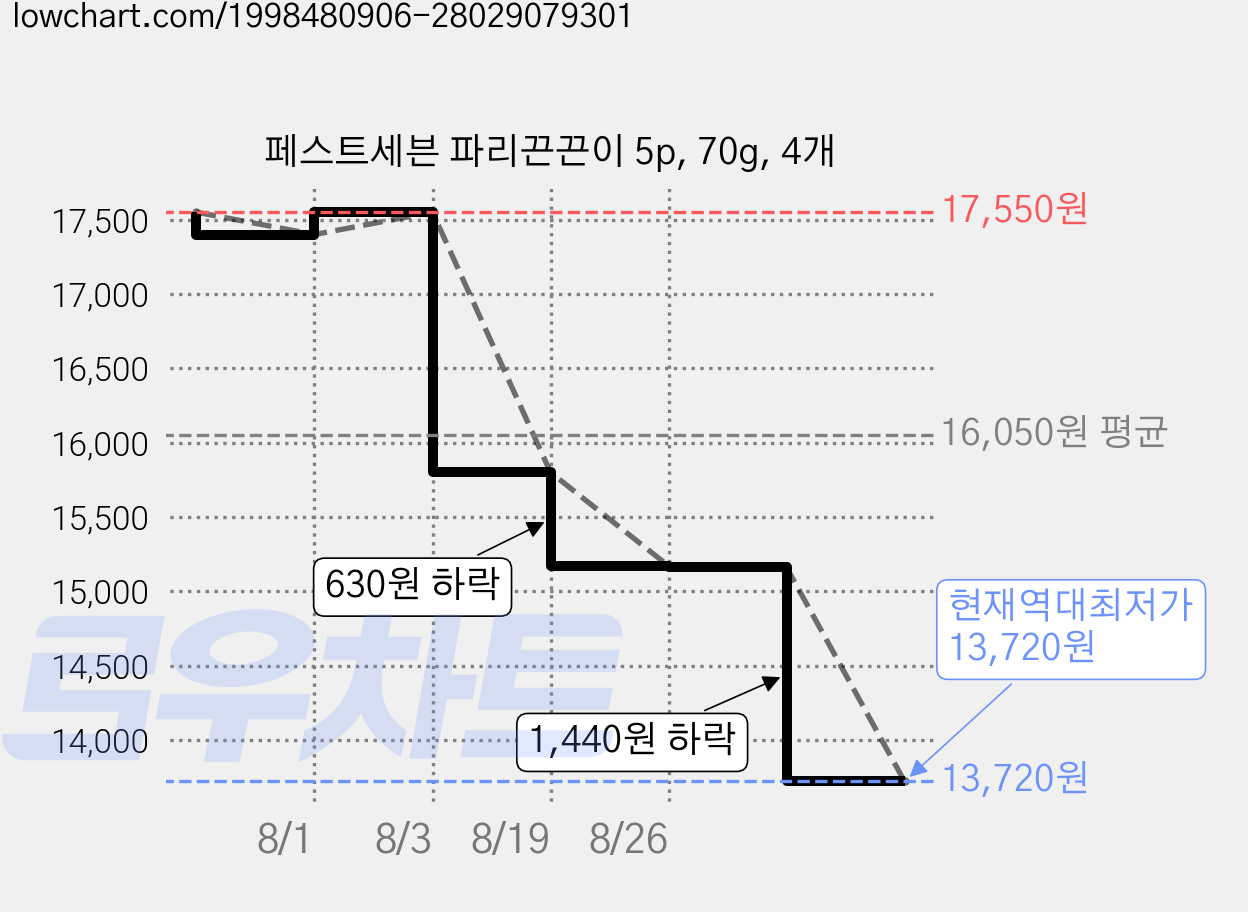 페스트세븐 파리끈끈이 5p, 70g, 4개 가격 변동 차트, 현재가 13,720원, 역대최저가