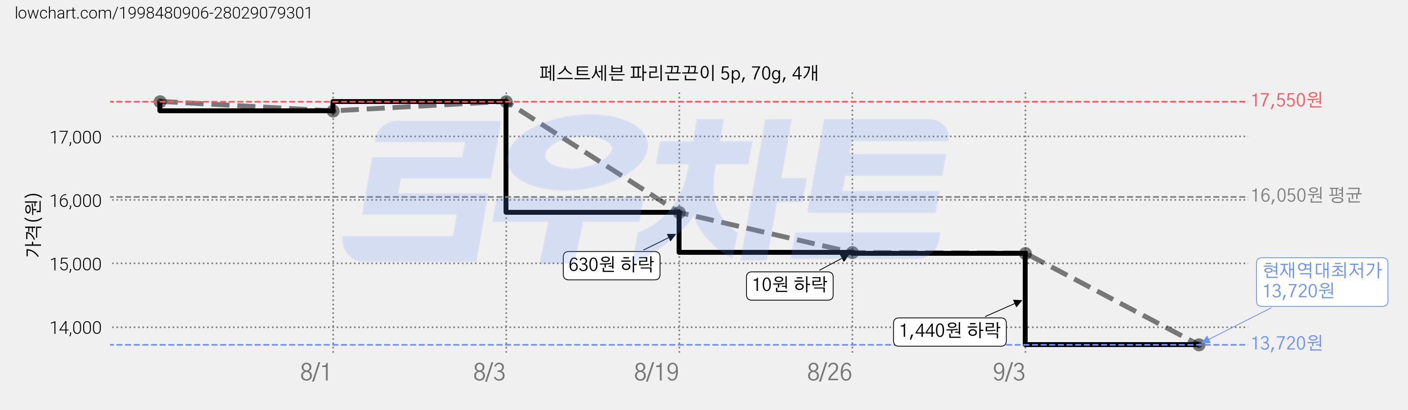 페스트세븐 파리끈끈이 5p, 70g, 4개 가격 변동 차트, 현재가 13,720원, 역대최저가