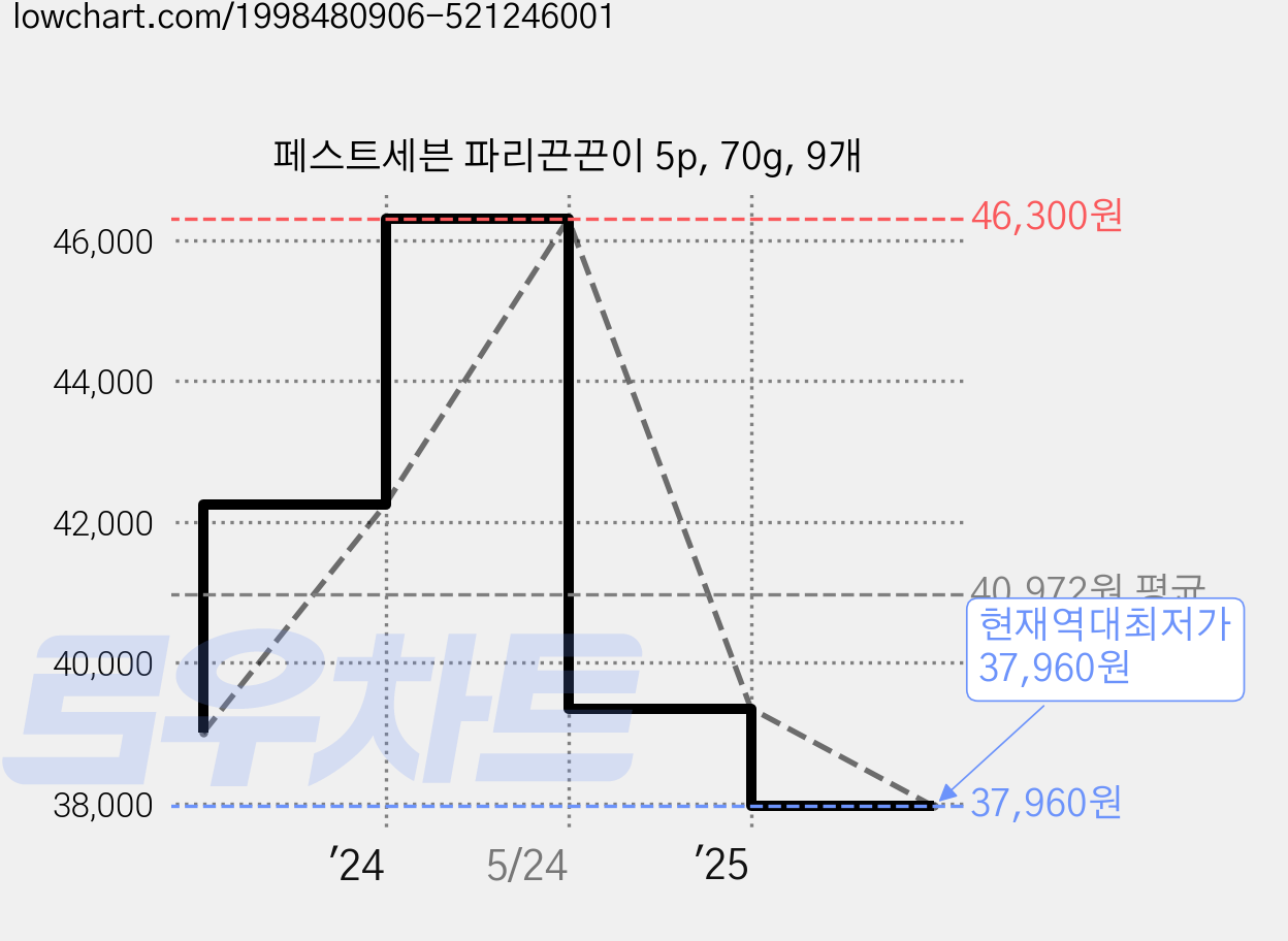 페스트세븐 파리끈끈이 5p, 70g, 9개 가격 변동 차트, 현재가 37,960원, 역대최저가