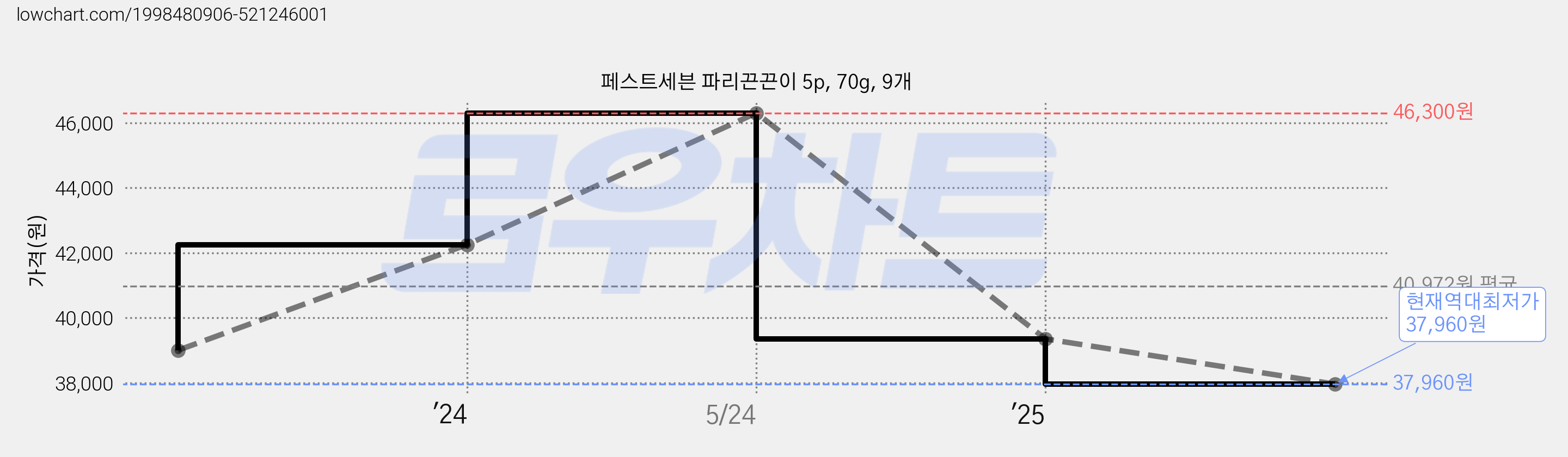 페스트세븐 파리끈끈이 5p, 70g, 9개 가격 변동 차트, 현재가 37,960원, 역대최저가