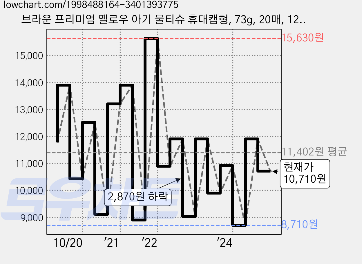 브라운 프리미엄 옐로우 아기 물티슈 휴대캡형, 73g, 20매, 12개 가격 변동 차트, 현재가 10,710원, 관측 최저가 7,900원