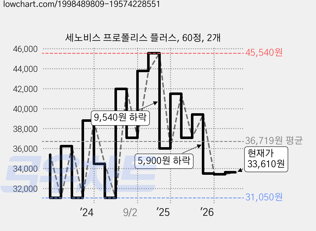 세노비스 프로폴리스 플러스, 60정, 2개 가격 변동 차트, 현재가 33,610원, 관측 최저가 30,500원