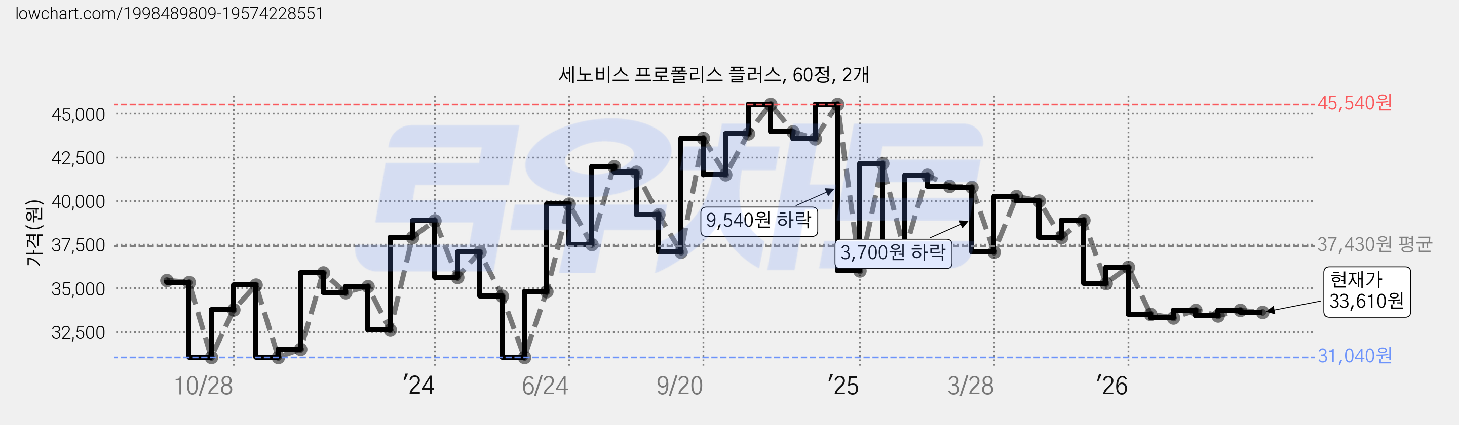 세노비스 프로폴리스 플러스, 60정, 2개 가격 변동 차트, 현재가 33,610원, 관측 최저가 30,500원