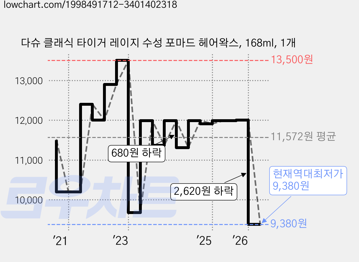 다슈 클래식 타이거 레이지 수성 포마드 헤어왁스, 168ml, 1개 가격 변동 차트, 현재가 9,380원, 역대최저가