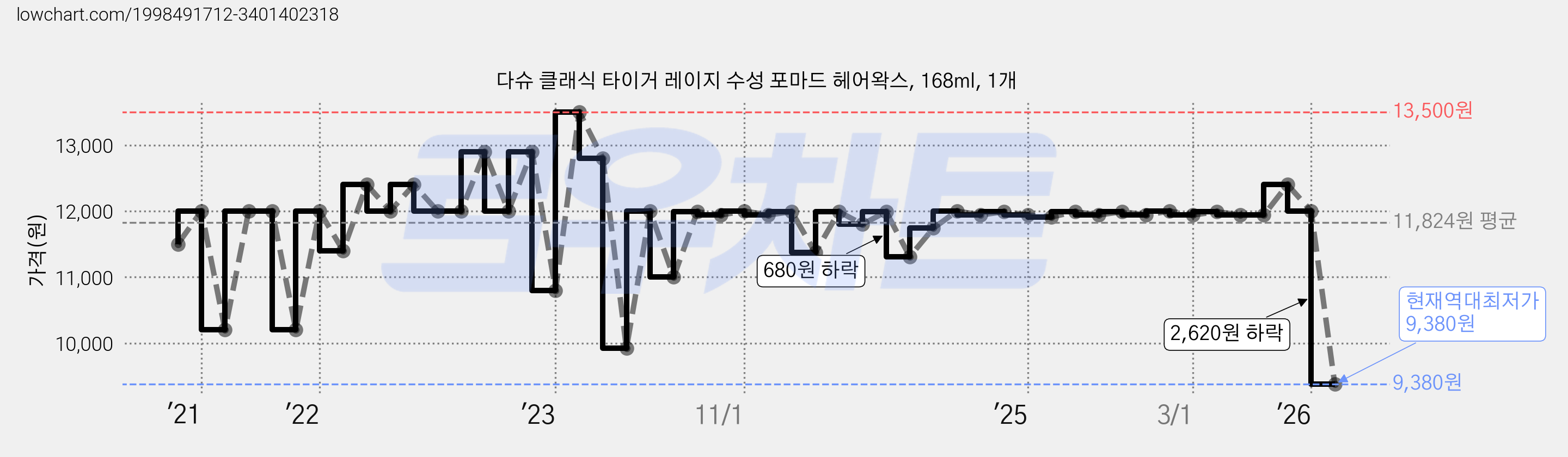 다슈 클래식 타이거 레이지 수성 포마드 헤어왁스, 168ml, 1개 가격 변동 차트, 현재가 9,380원, 역대최저가