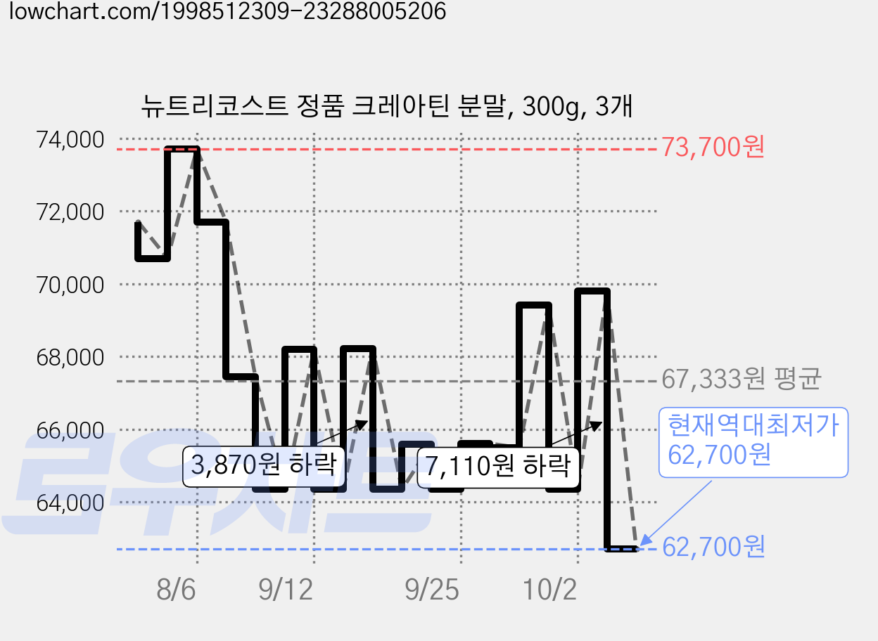 뉴트리코스트 정품 크레아틴 분말, 300g, 3개 가격 변동 차트, 현재가 62,700원, 역대최저가