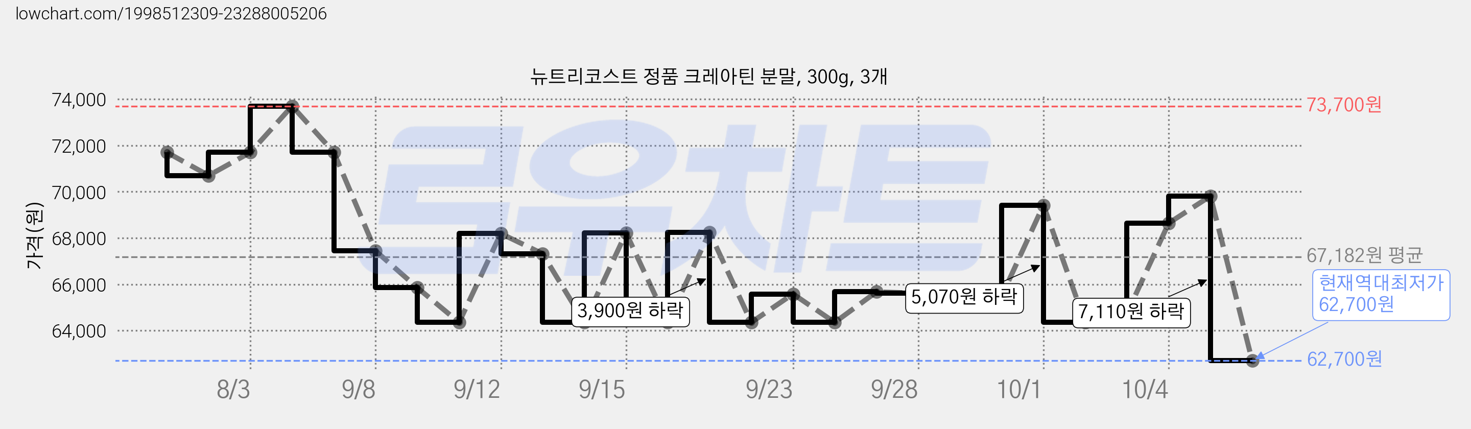 뉴트리코스트 정품 크레아틴 분말, 300g, 3개 가격 변동 차트, 현재가 62,700원, 역대최저가