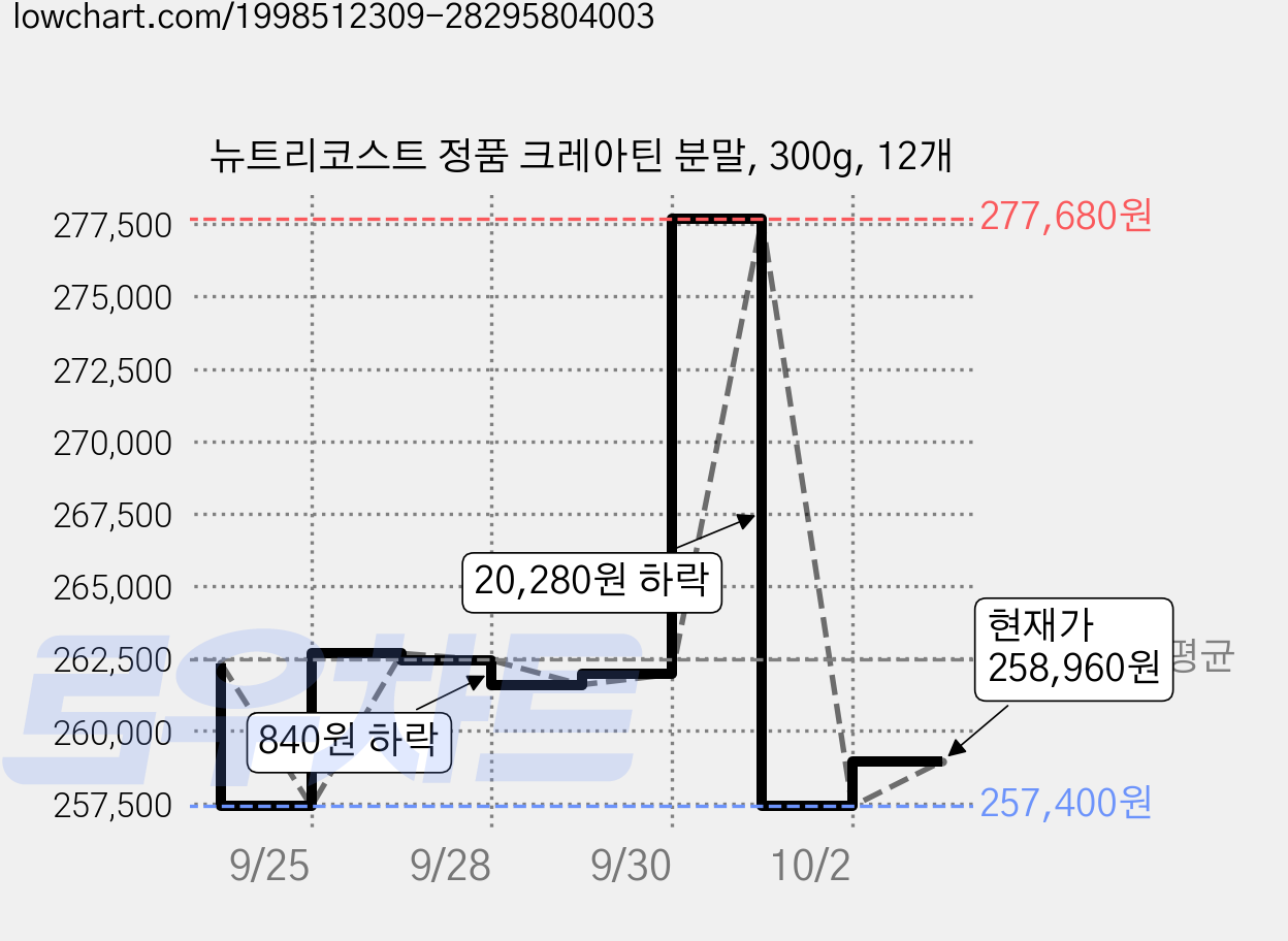 뉴트리코스트 정품 크레아틴 분말, 300g, 12개 가격 변동 차트, 현재가 258,960원, 관측 최저가 257,400원