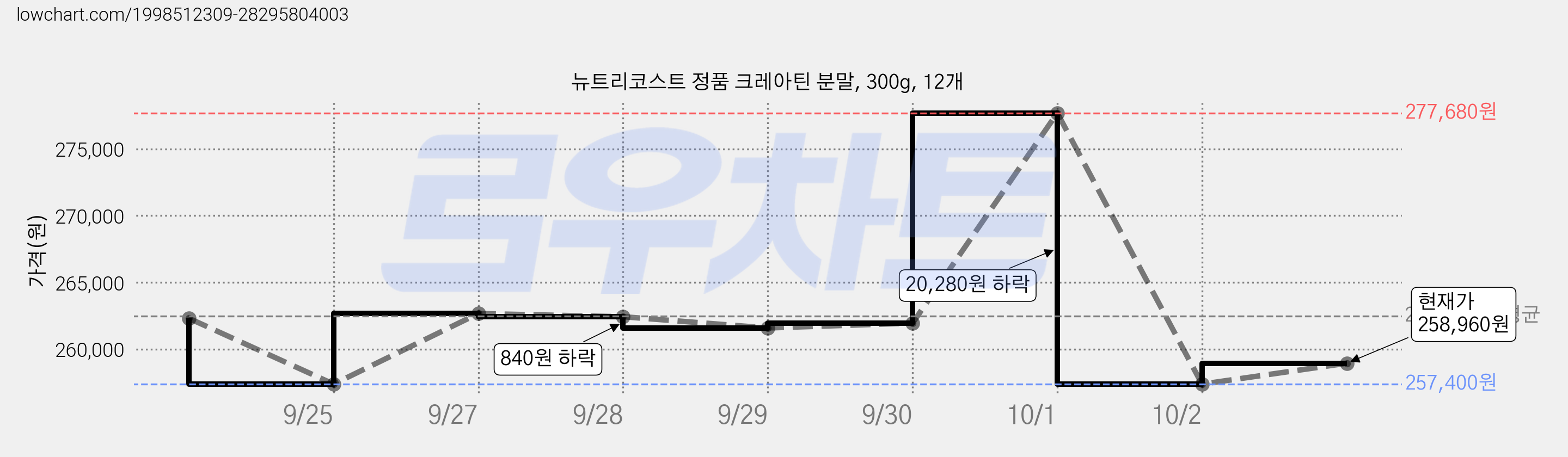 뉴트리코스트 정품 크레아틴 분말, 300g, 12개 가격 변동 차트, 현재가 258,960원, 관측 최저가 257,400원
