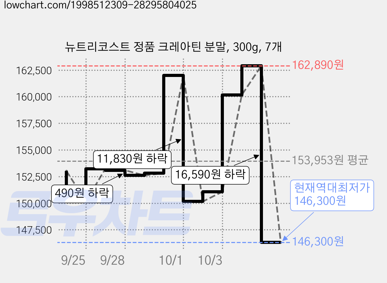 뉴트리코스트 정품 크레아틴 분말, 300g, 7개 가격 변동 차트, 현재가 146,300원, 역대최저가