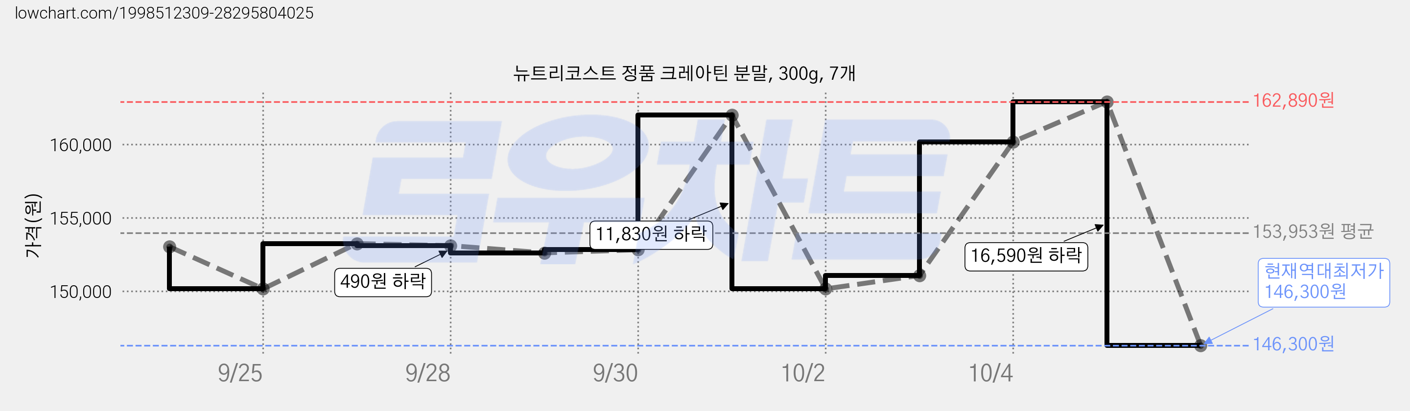 뉴트리코스트 정품 크레아틴 분말, 300g, 7개 가격 변동 차트, 현재가 146,300원, 역대최저가