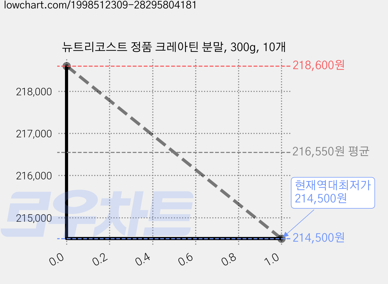 뉴트리코스트 정품 크레아틴 분말, 300g, 10개 가격 변동 차트, 현재가 214,500원, 역대최저가
