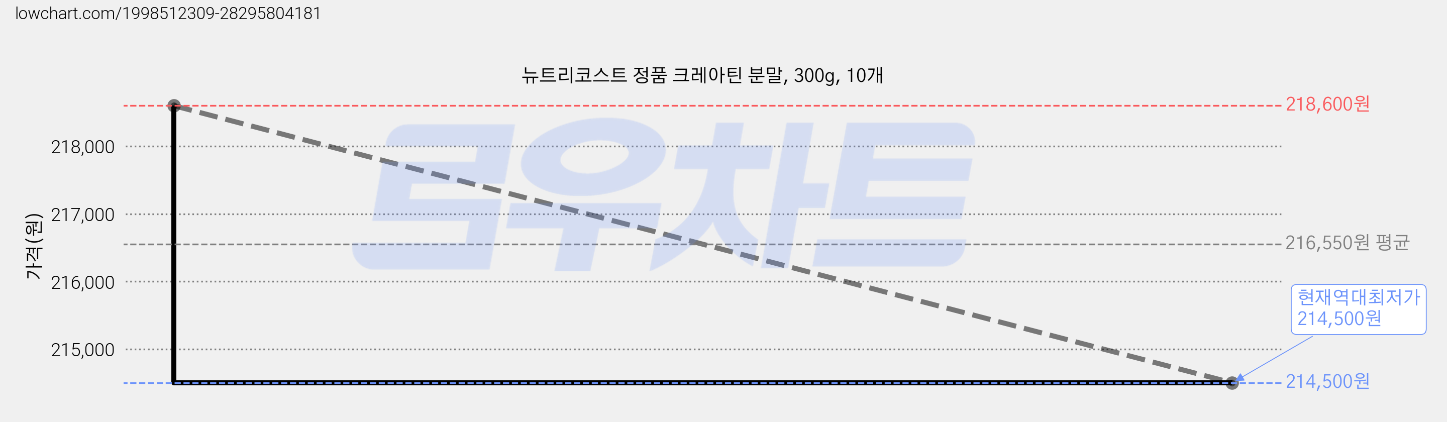 뉴트리코스트 정품 크레아틴 분말, 300g, 10개 가격 변동 차트, 현재가 214,500원, 역대최저가
