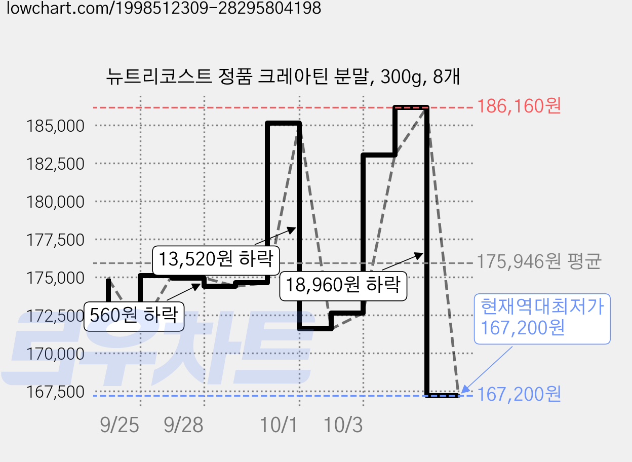 뉴트리코스트 정품 크레아틴 분말, 300g, 8개 가격 변동 차트, 현재가 167,200원, 역대최저가