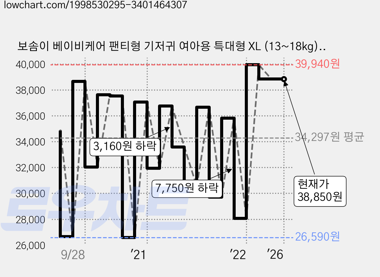 보솜이 베이비케어 팬티형 기저귀 여아용 특대형 XL (13~18kg), 120매 가격 변동 차트, 현재가 38,850원, 역대최저가