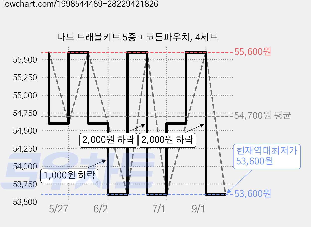 나드 트래블키트 5종 + 코튼파우치, 4세트 가격 변동 차트, 현재가 53,600원, 역대최저가