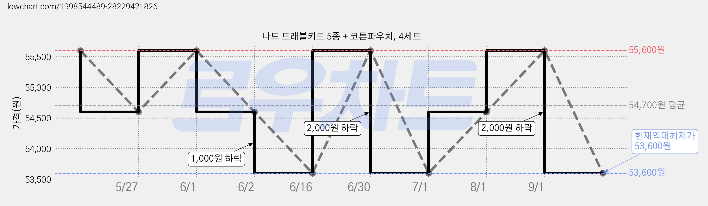 나드 트래블키트 5종 + 코튼파우치, 4세트 가격 변동 차트, 현재가 53,600원, 역대최저가