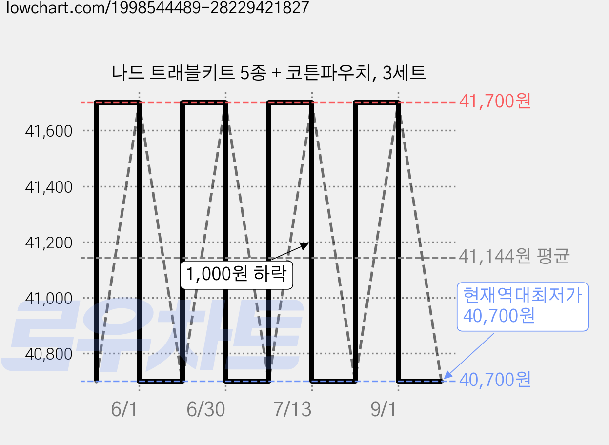 나드 트래블키트 5종 + 코튼파우치, 3세트 가격 변동 차트, 현재가 40,700원, 역대최저가