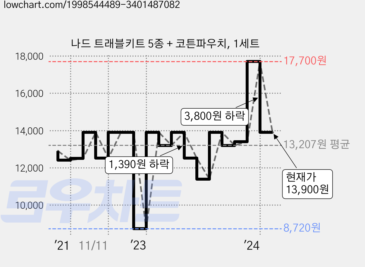 나드 트래블키트 5종 + 코튼파우치, 1세트 가격 변동 차트, 현재가 13,900원, 관측 최저가 8,560원