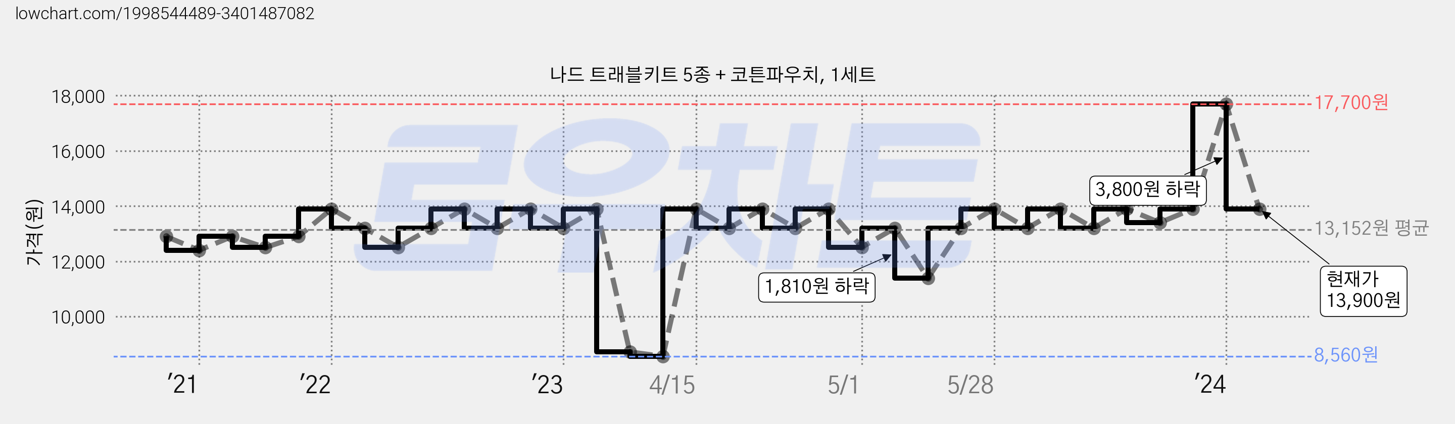 나드 트래블키트 5종 + 코튼파우치, 1세트 가격 변동 차트, 현재가 13,900원, 관측 최저가 8,560원