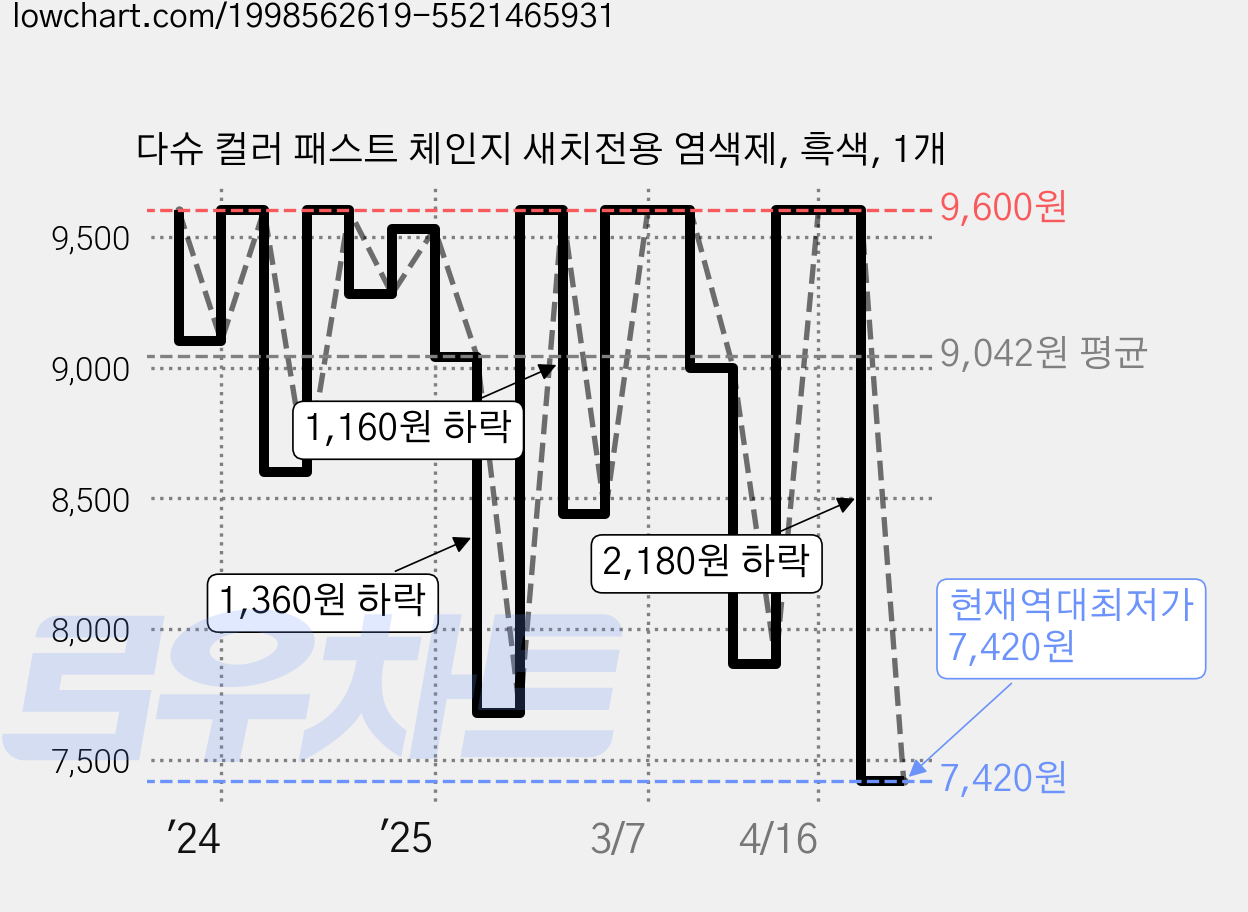 다슈 컬러 패스트 체인지 새치전용 염색제, 흑색, 1개 가격 변동 차트, 현재가 7,420원, 역대최저가