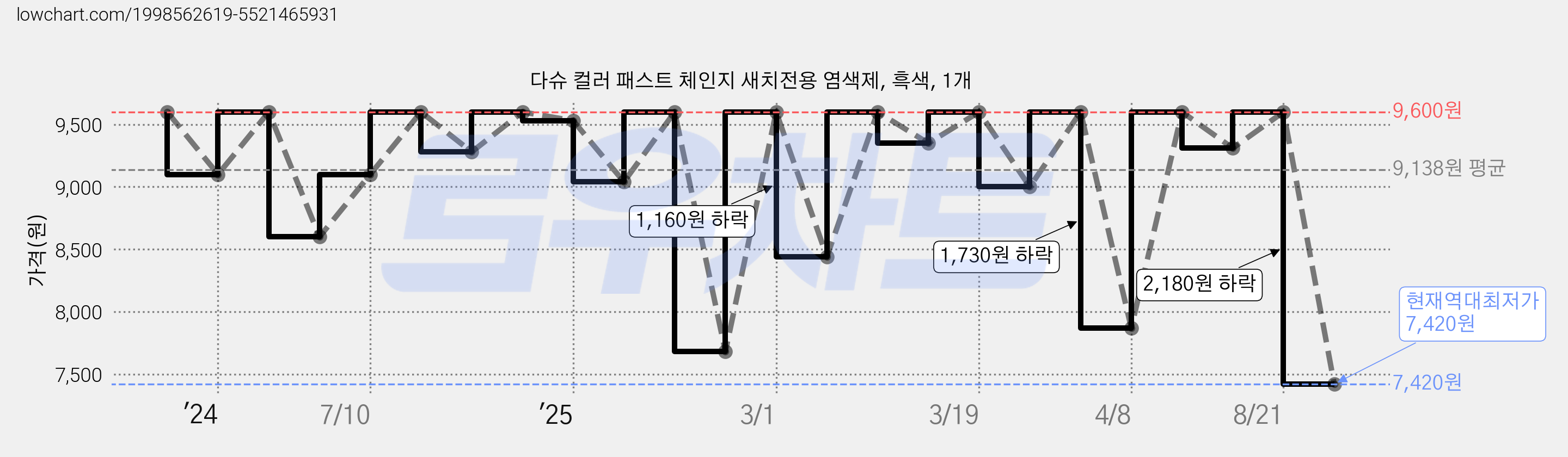 다슈 컬러 패스트 체인지 새치전용 염색제, 흑색, 1개 가격 변동 차트, 현재가 7,420원, 역대최저가