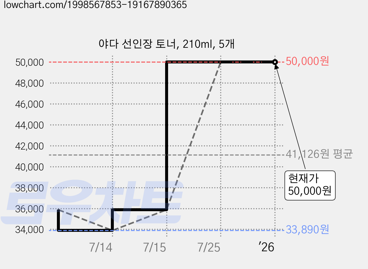 야다 선인장 토너, 210ml, 5개 가격 변동 차트, 현재가 50,000원, 역대최저가