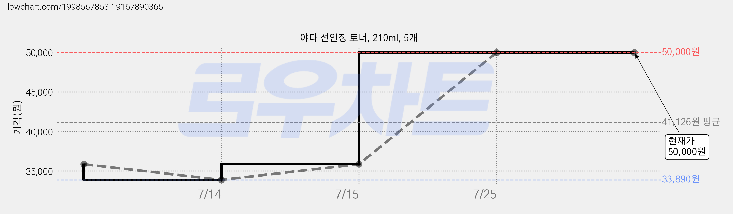 야다 선인장 토너, 210ml, 5개 가격 변동 차트, 현재가 50,000원, 역대최저가