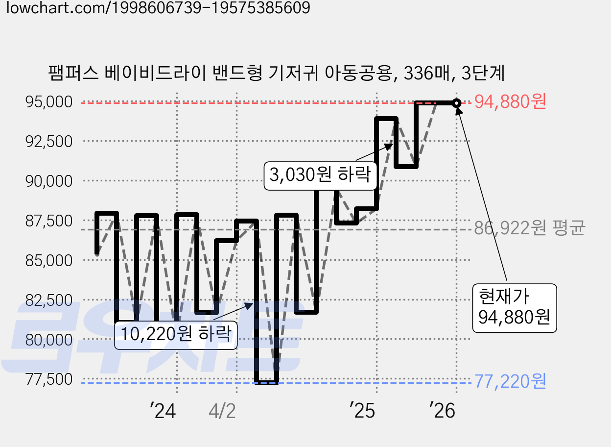 팸퍼스 베이비드라이 밴드형 기저귀 아동공용, 336매, 3단계 가격 변동 차트, 현재가 94,880원, 역대최저가