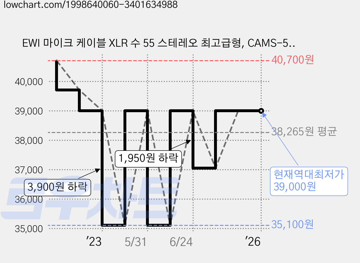 EWI 마이크 케이블 XLR 수 55 스테레오 최고급형, CAMS-5M, 혼합색상 가격 변동 차트, 현재가 39,000원, 역대최저가