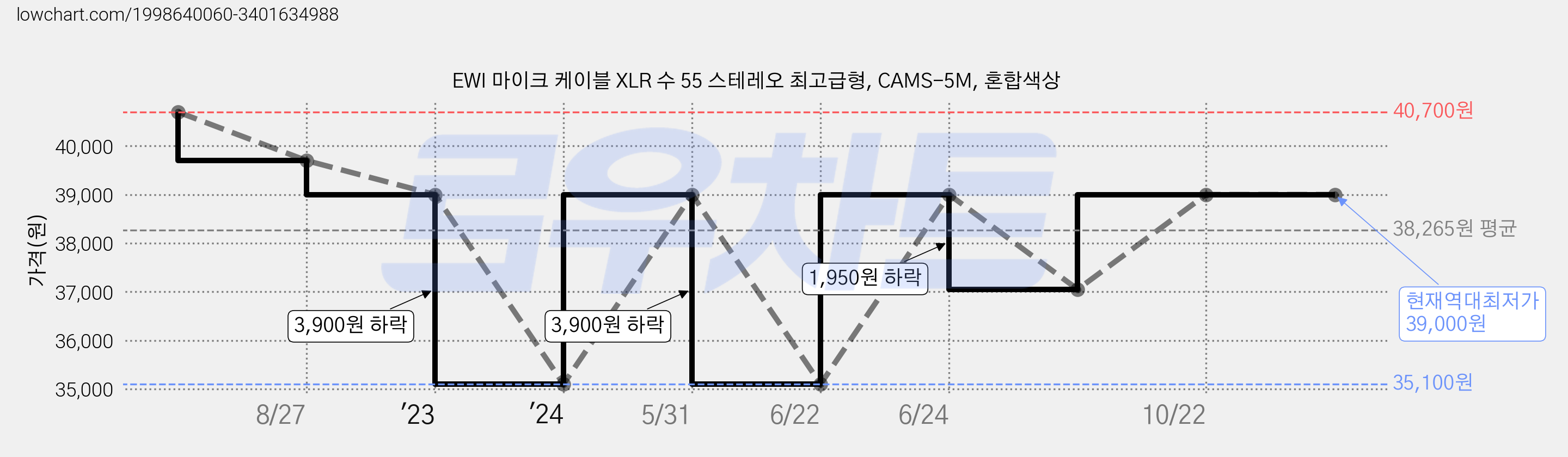 EWI 마이크 케이블 XLR 수 55 스테레오 최고급형, CAMS-5M, 혼합색상 가격 변동 차트, 현재가 39,000원, 역대최저가