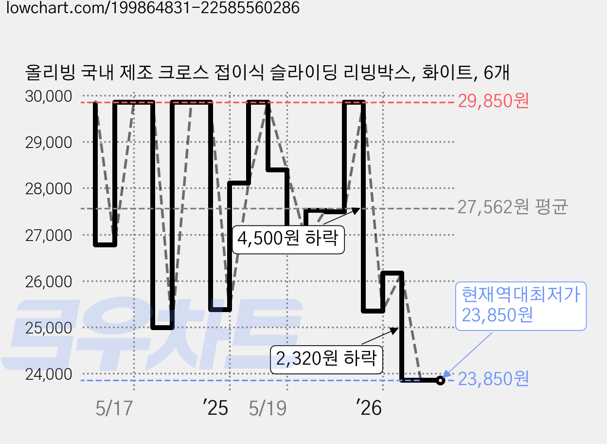 올리빙 국내 제조 크로스 접이식 슬라이딩 리빙박스, 화이트, 6개 가격 변동 차트, 현재가 23,850원, 역대최저가