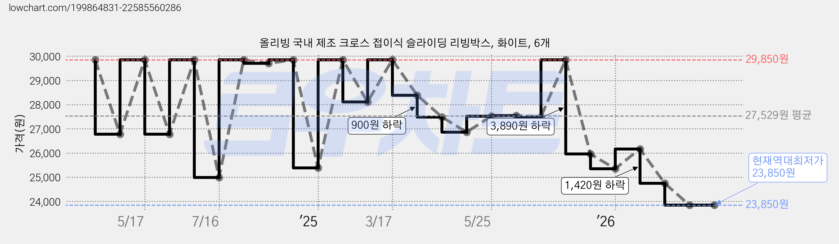 올리빙 국내 제조 크로스 접이식 슬라이딩 리빙박스, 화이트, 6개 가격 변동 차트, 현재가 23,850원, 역대최저가