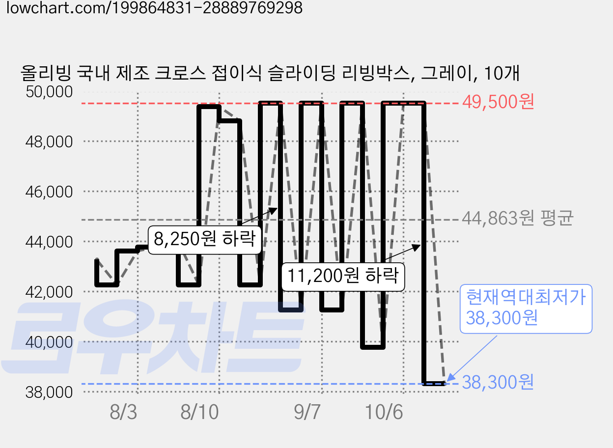 올리빙 국내 제조 크로스 접이식 슬라이딩 리빙박스, 그레이, 10개 가격 변동 차트, 현재가 38,300원, 역대최저가