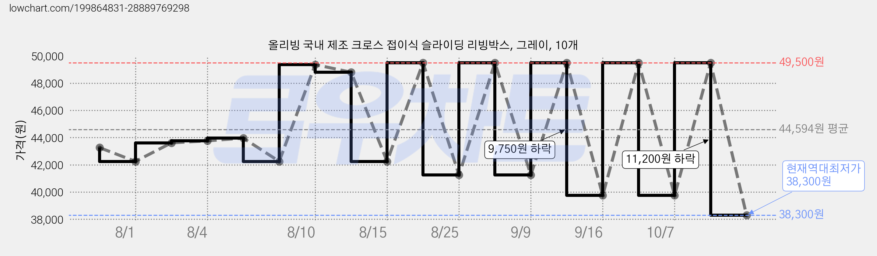 올리빙 국내 제조 크로스 접이식 슬라이딩 리빙박스, 그레이, 10개 가격 변동 차트, 현재가 38,300원, 역대최저가