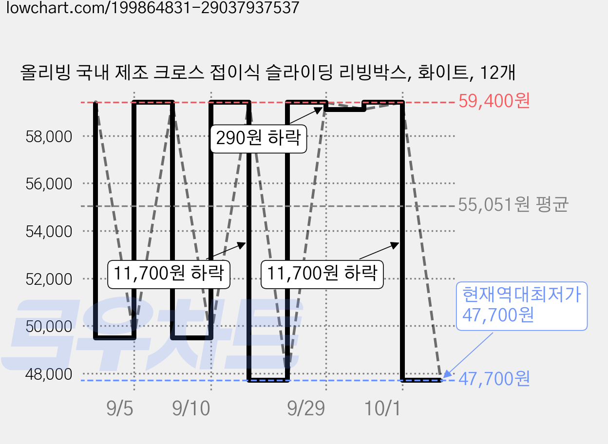 올리빙 국내 제조 크로스 접이식 슬라이딩 리빙박스, 화이트, 12개 가격 변동 차트, 현재가 47,700원, 역대최저가