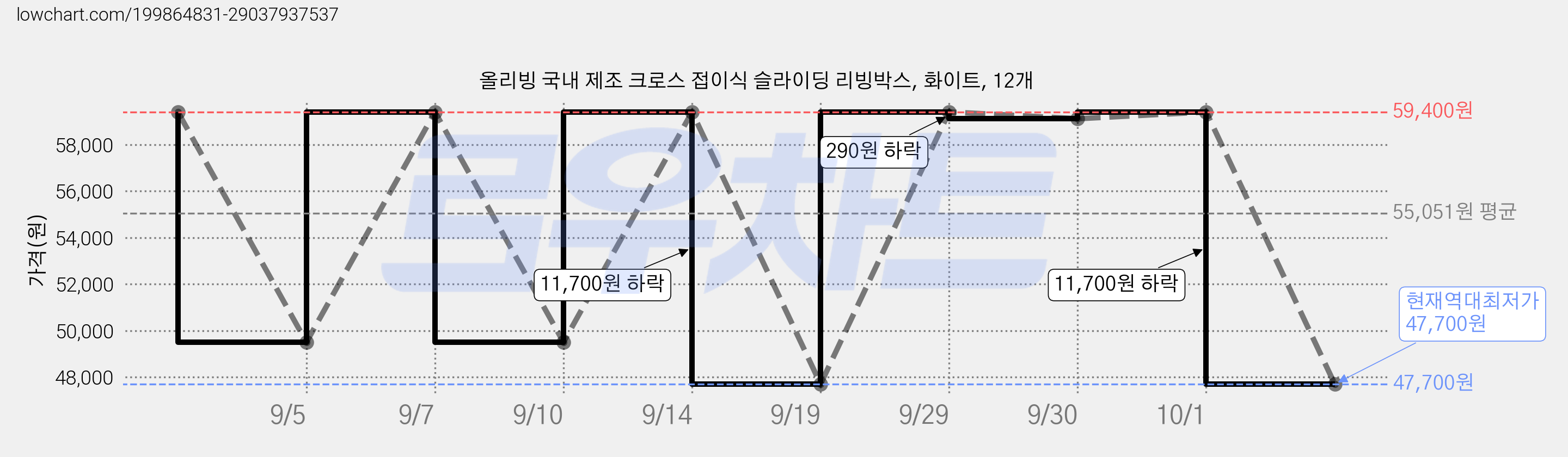 올리빙 국내 제조 크로스 접이식 슬라이딩 리빙박스, 화이트, 12개 가격 변동 차트, 현재가 47,700원, 역대최저가